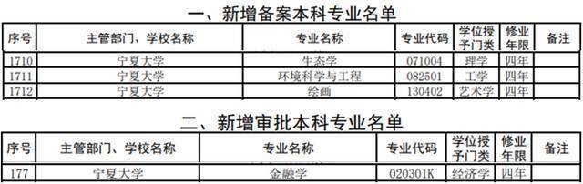 关注！宁夏大学获批4个本科新专业