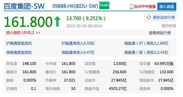 百度集团港股开涨超9% 第四季度营收超预期