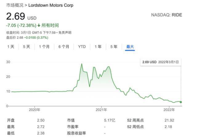 屋漏偏逢连夜雨！Lordstown遭通用清仓减持 成立迄今一辆车未交付