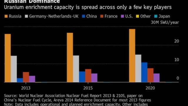 俄罗斯生产的浓缩铀约占全球总量35%（图片来源：彭博）