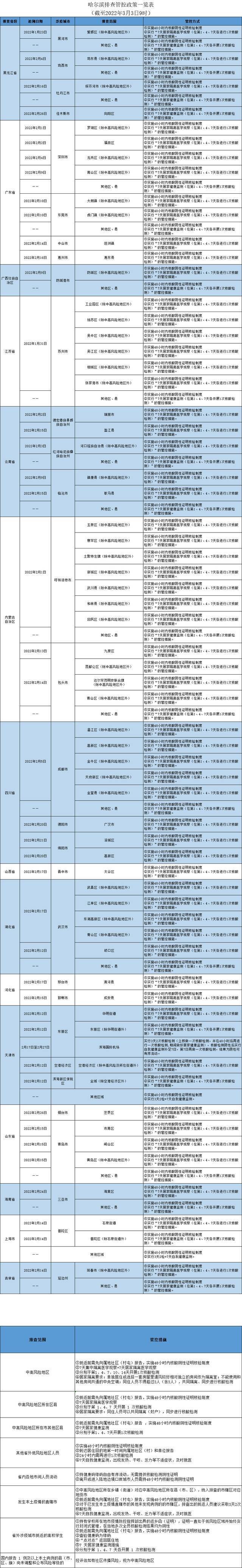 哈尔滨发布排查管控政策（截至2022年3月3日9时）