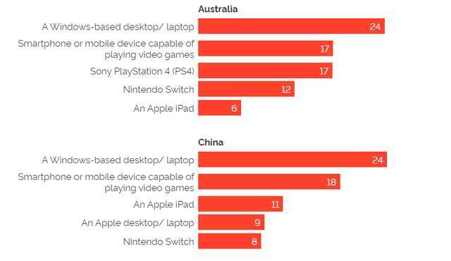 YouGov：1/4的中国玩家使用PC玩视频游戏