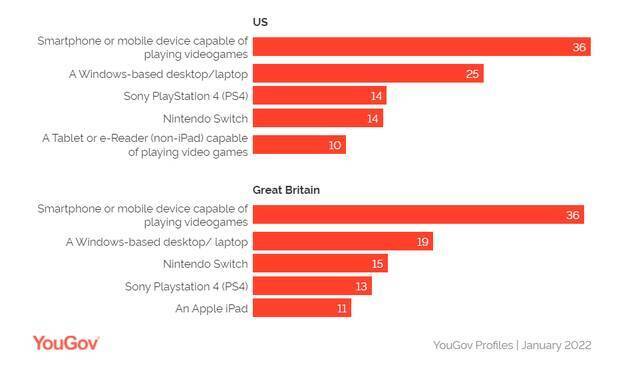 YouGov：1/4的中国玩家使用PC玩视频游戏