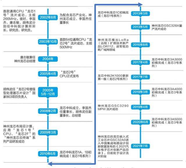 国产“龙芯”将登科创板 自主研发优势背后的隐忧