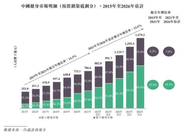 9轮融资后Keep赴港IPO 仍未摆脱亏损商业变现或成难题