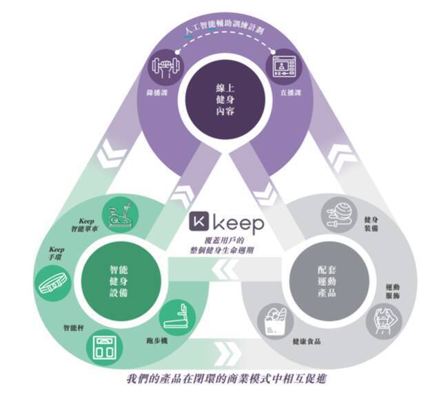 9轮融资后Keep赴港IPO 仍未摆脱亏损商业变现或成难题