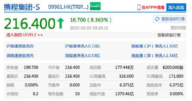 香港恒生指数开盘涨0.4%。携程集团港股开涨超8%。