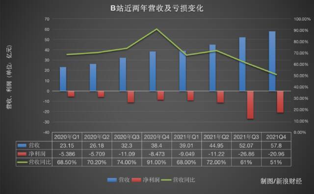 B站2021财报：营收增长亏损扩大 将重点控制支出并收窄亏损率｜财星球