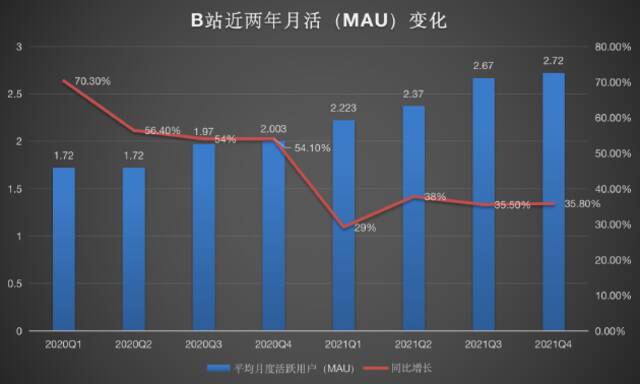 B站2021财报：营收增长亏损扩大 将重点控制支出并收窄亏损率｜财星球