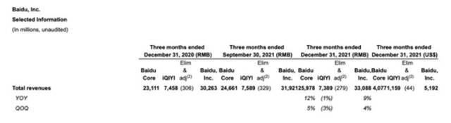 来源：百度财报