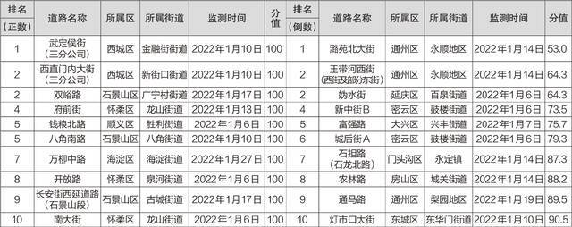 2022年1月份首都城市环境建设管理考核结果公布