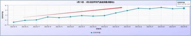 ▲从南郊观象台近期平均气温走势图中不难看出，自2月下旬以来，气温整体呈上升趋势，春天的脚步在加快~