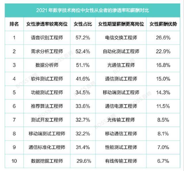 BOSS直聘：高收入职业女性占比提升，女性多上一年学平均薪酬提高6.6%