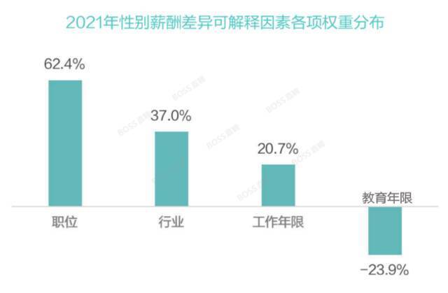 BOSS直聘：高收入职业女性占比提升，女性多上一年学平均薪酬提高6.6%