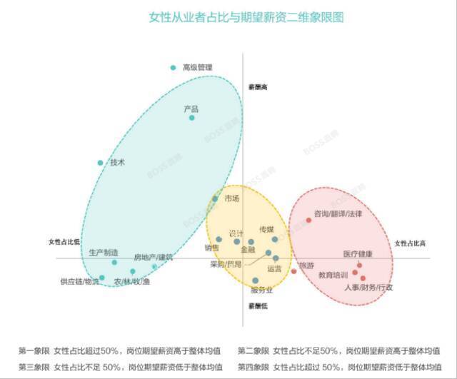 BOSS直聘：高收入职业女性占比提升，女性多上一年学平均薪酬提高6.6%