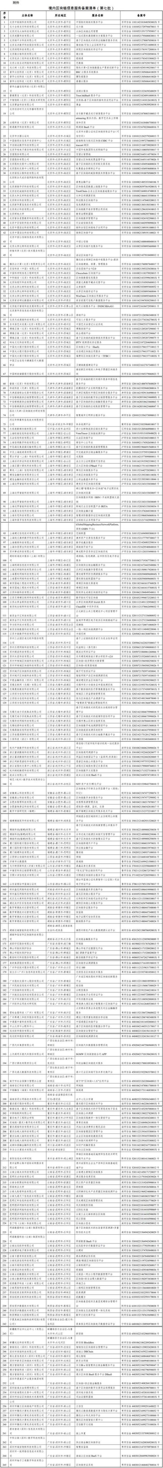 网信办发布第七批境内区块链信息服务备案编号