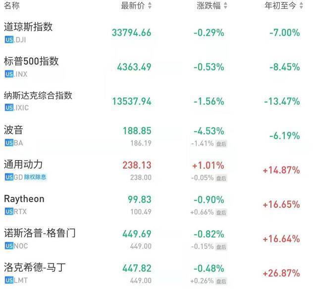 今年以来，美股整体下挫，美国主要军工股多数实现逆势上涨雪球网截图