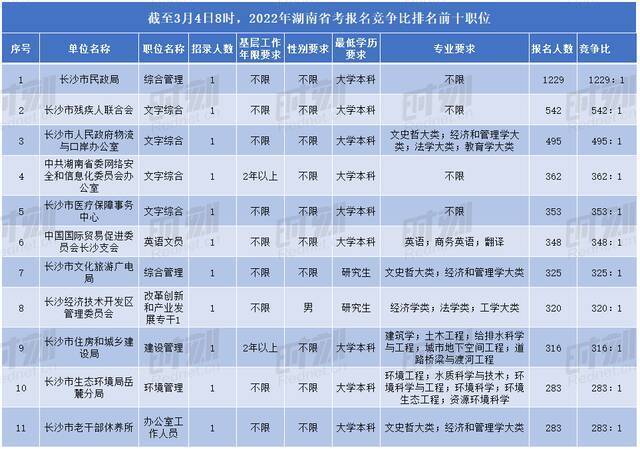 最后2天报名！最热竞争比1229:1，120个职位无人问津