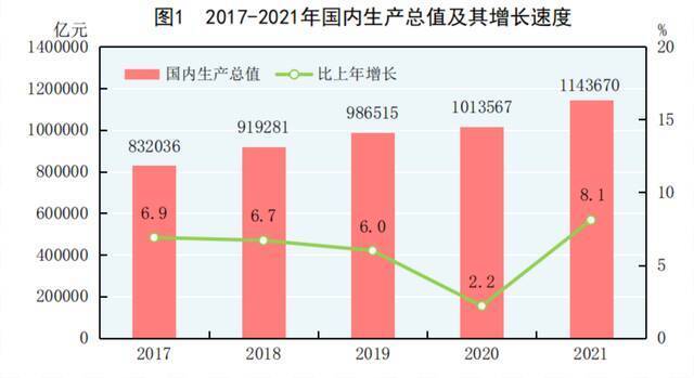 图片来源：《中华人民共和国2021年国民经济和社会发展统计公报》