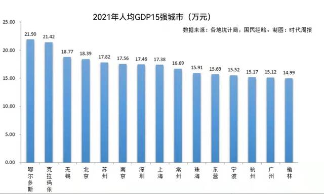 人均GDP十五强出炉：鄂尔多斯领跑，宁波升幅最大