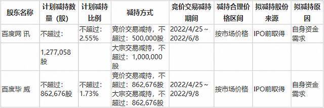 极米科技最新披露股东减持计划