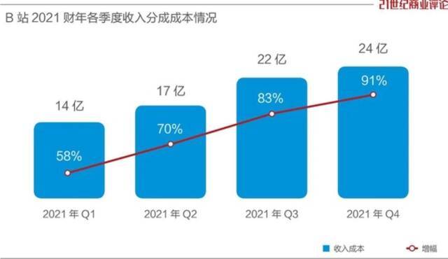 一年亏68亿！B站老板定调，把钱管住