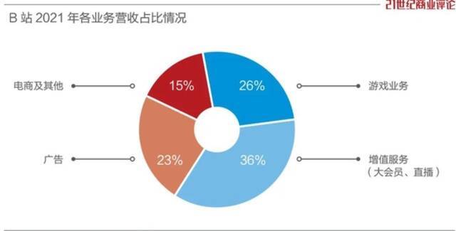 一年亏68亿！B站老板定调，把钱管住