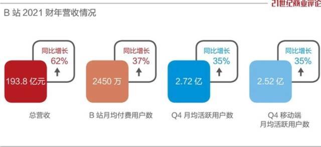 一年亏68亿！B站老板定调，把钱管住