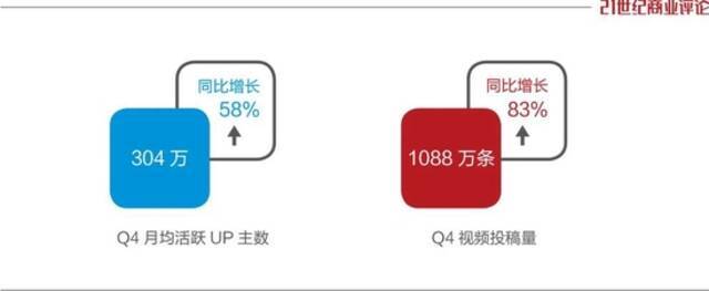 一年亏68亿！B站老板定调，把钱管住