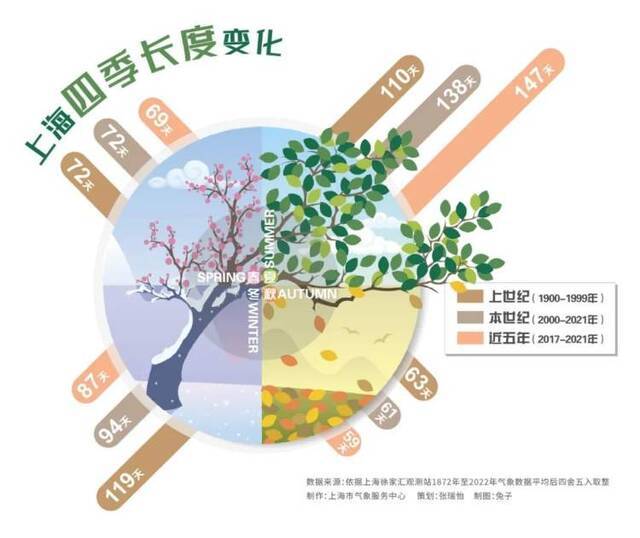 上海“史上最短冬季”又来了！上海近五年：冬天不到夏天长度的2/3