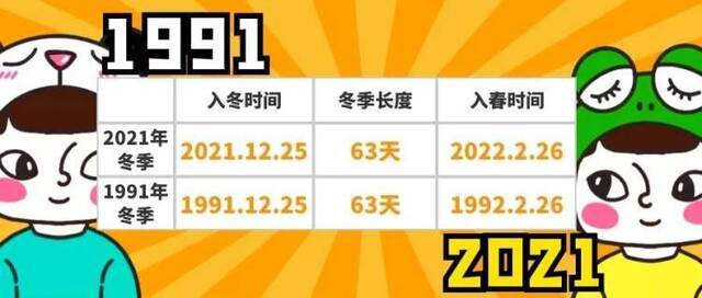 上海“史上最短冬季”又来了！上海近五年：冬天不到夏天长度的2/3