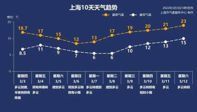 上海“史上最短冬季”又来了！上海近五年：冬天不到夏天长度的2/3