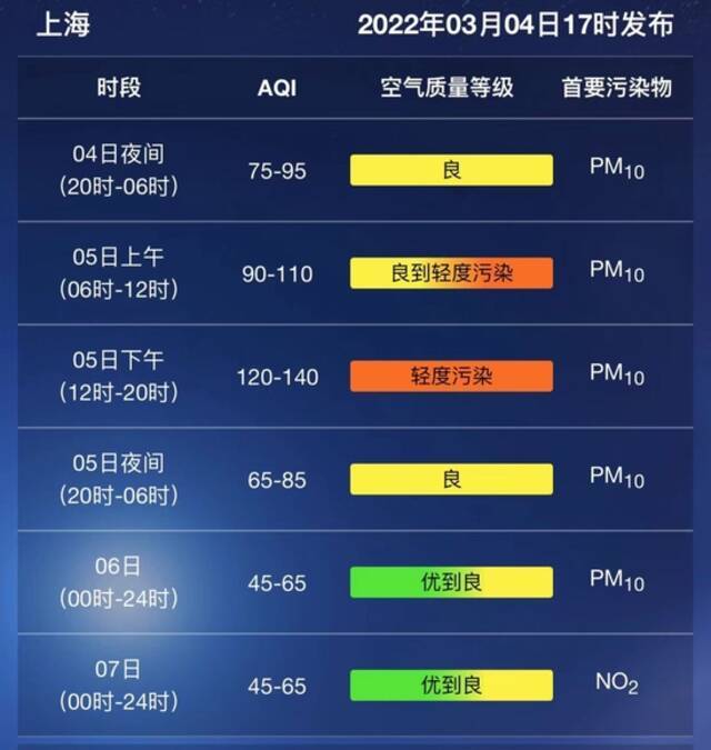 冷空气将携沙尘抵沪，明有浮尘，污染天气注意防护