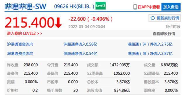哔哩哔哩港股开跌超9%，京东港股开跌超8%