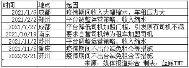 T3出行强制要求司机退车、向无证司机派单，司乘矛盾与日俱增