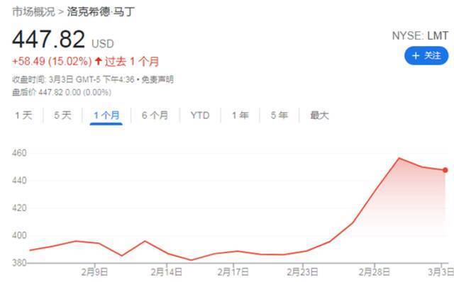 美国军火商大发俄乌“战争财” 股票三天内大涨超15%