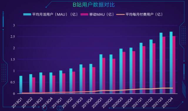 数据来源：B站财报。制表：刘炜祺