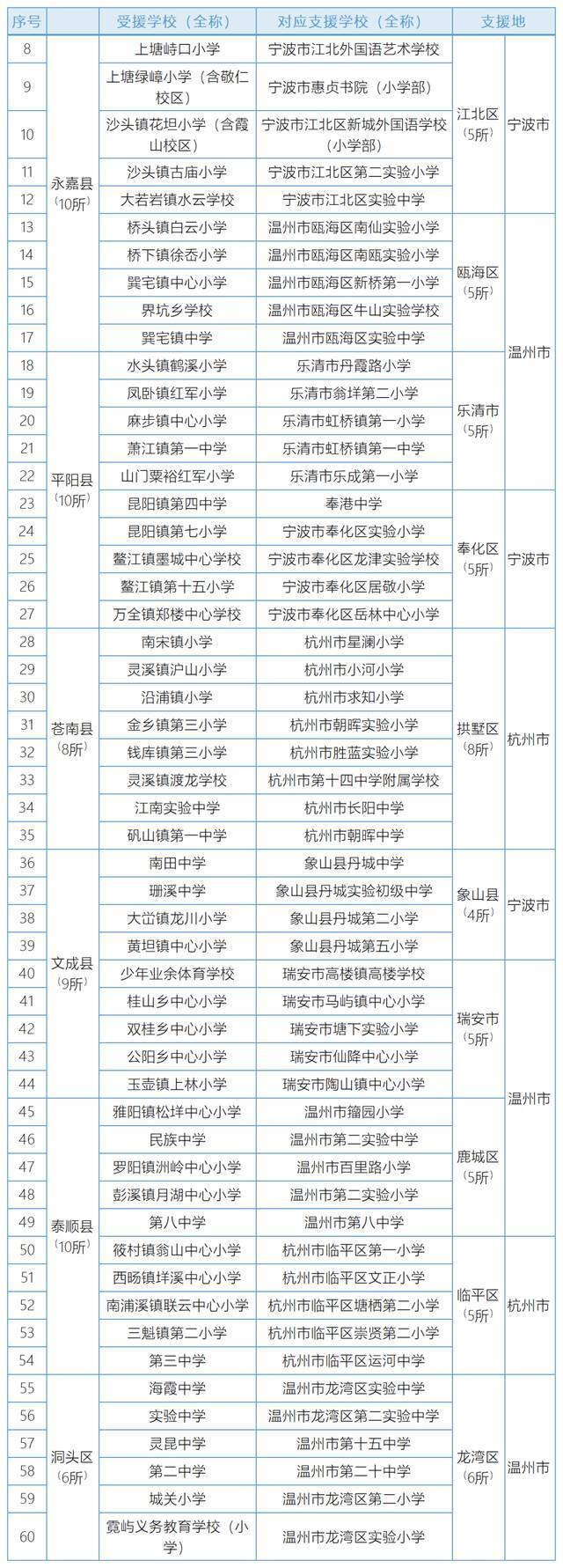 516所！浙江2022年跨地区教共体结对学校名单来了