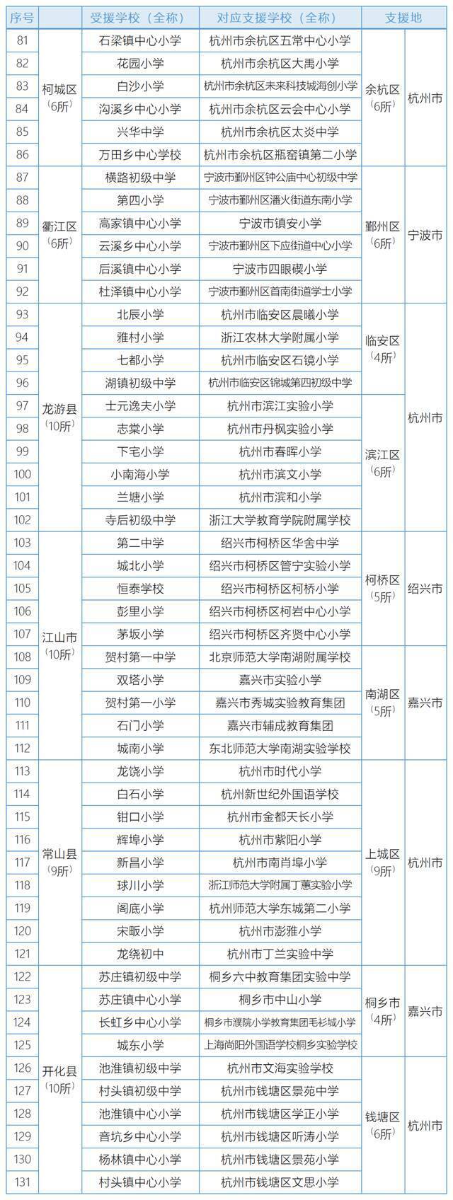 516所！浙江2022年跨地区教共体结对学校名单来了