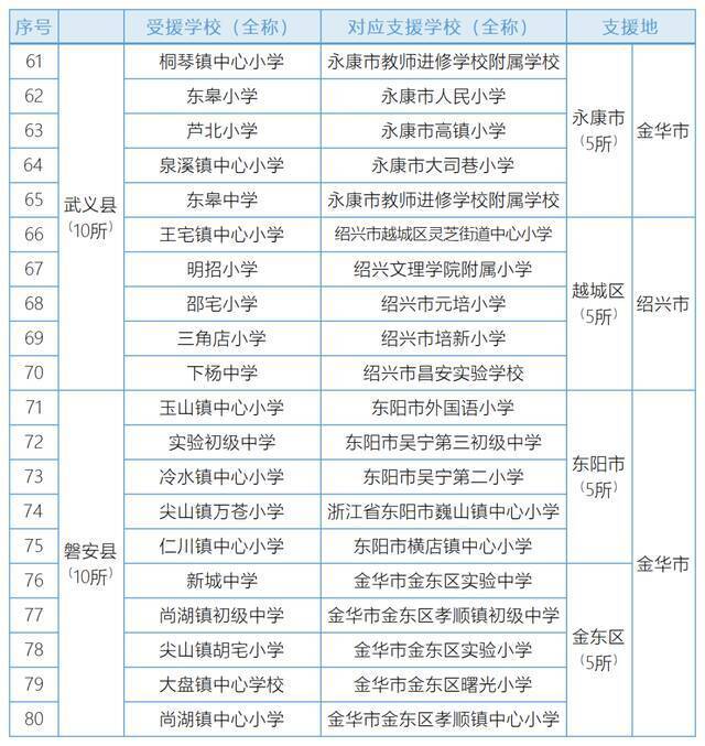 516所！浙江2022年跨地区教共体结对学校名单来了