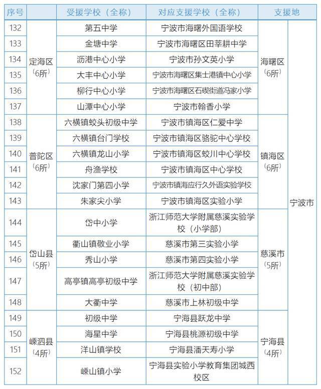 516所！浙江2022年跨地区教共体结对学校名单来了