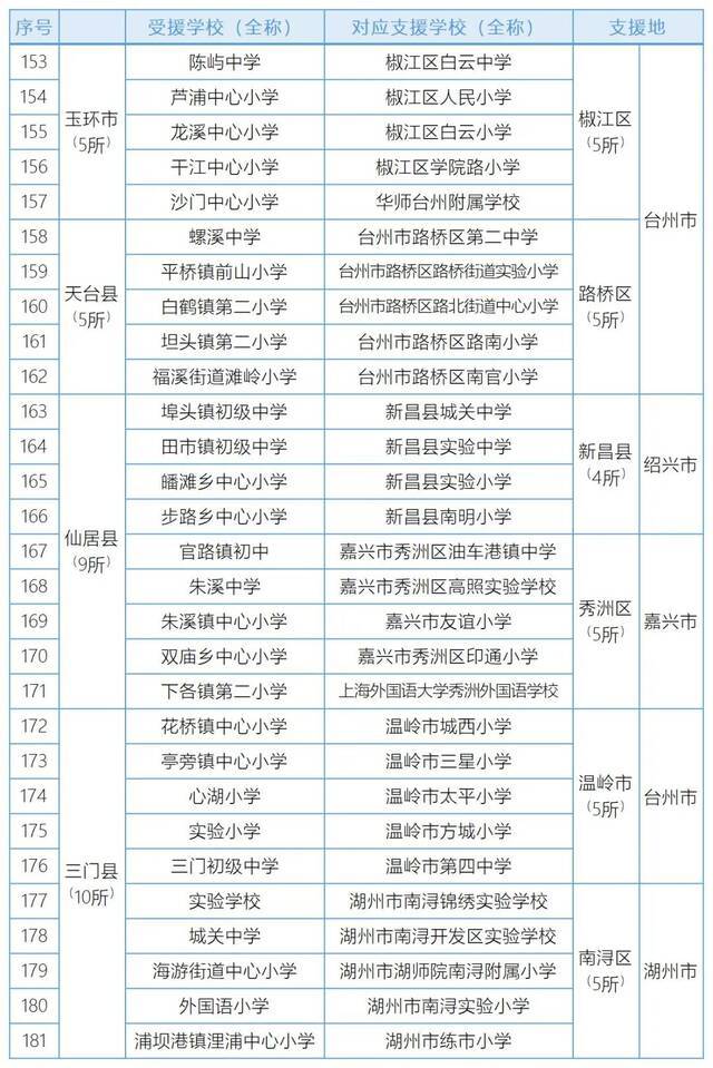 516所！浙江2022年跨地区教共体结对学校名单来了