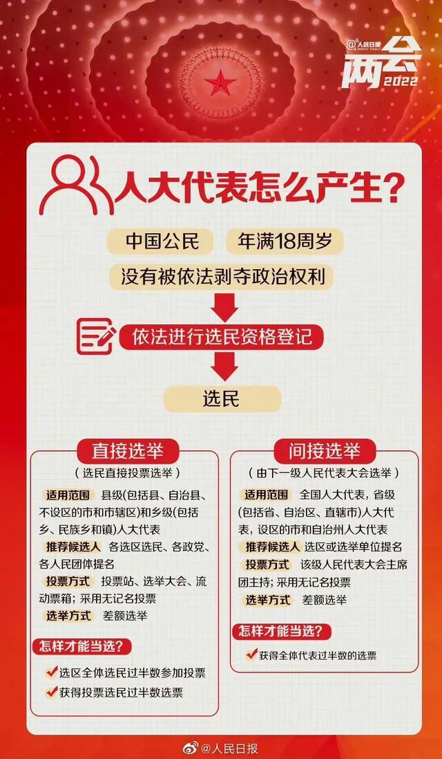 来源：人民日报编辑：周丽爽责任编辑：王格出品：西安电子科技大学融媒体中心