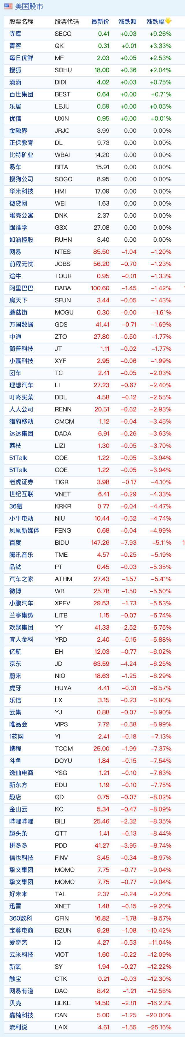 中概股周五收盘普跌 流利说跌超25%