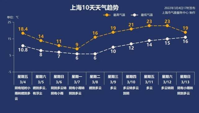 上海冷空气即将登场！浮尘+降温+下雨一个都不少！惊蛰节气天象看点