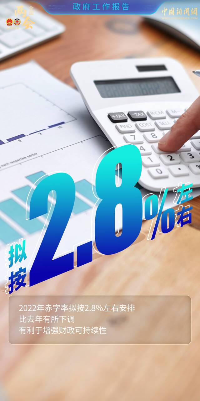 政府工作报告：今年赤字率拟按2.8%左右安排