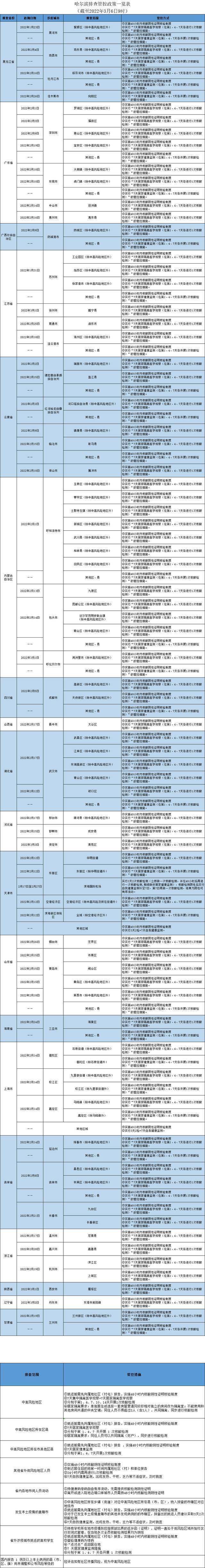 哈尔滨发布排查管控政策（截至2022年3月6日9时）