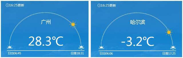 △今天下午两个省会级城市出现了30℃以上的气温跨度