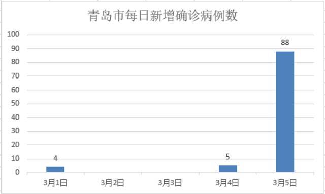 青岛莱西两日报告91例本土确诊 其中86人为师生 一文看懂青岛疫情