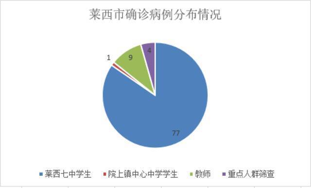 青岛莱西两日报告91例本土确诊 其中86人为师生 一文看懂青岛疫情